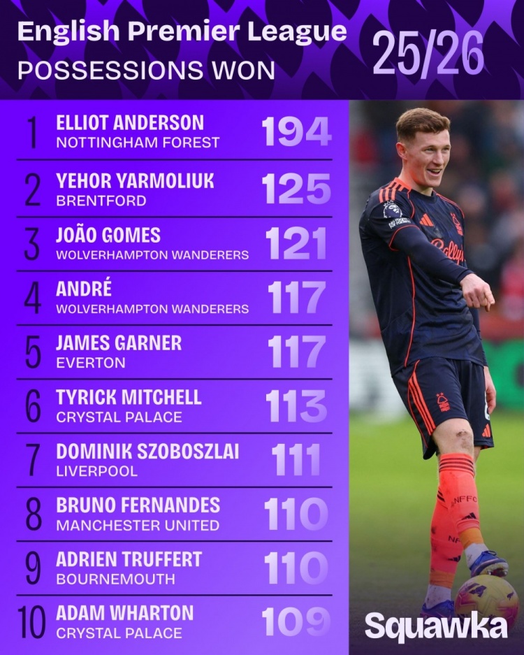 球探比分-本赛季英超夺得球权排名：安德森194次断层居首，索博、B费上榜